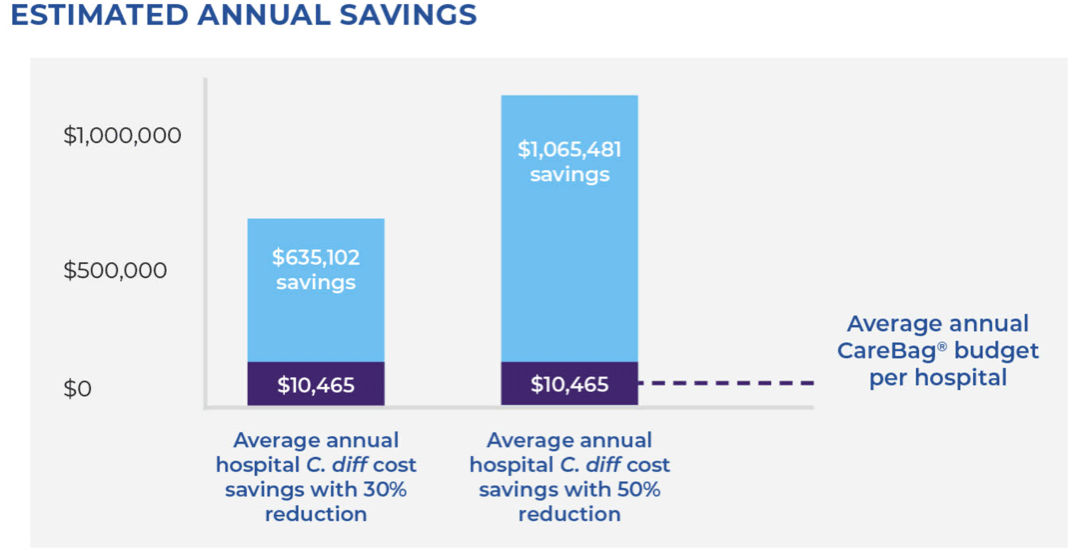 estimated annual savings